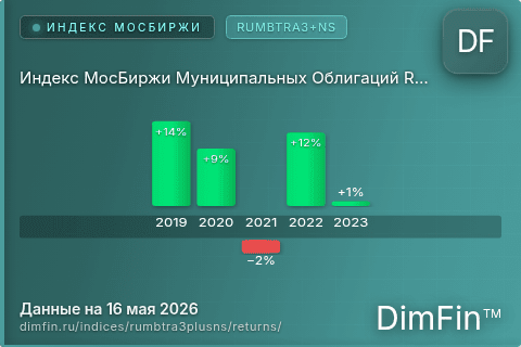 Доходность Индекс МосБиржи Муниципальных Облигаций RUMBTRA3+NS (RUMBTRA3+NS) по годам Годовая доходность Индекс МосБиржи Муниципальных Облигаций RUMBTRA3+NS (RUMBTRA3+NS) — изменения по годам