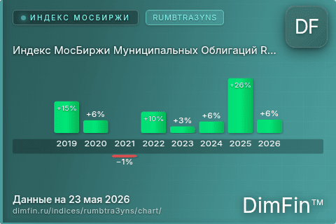 Ключевые показатели графика Индекс МосБиржи Муниципальных Облигаций RUMBTRA3YNS (RUMBTRA3YNS)