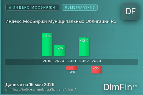 Ключевые показатели графика Индекс МосБиржи Муниципальных Облигаций RUMBTRAA3+NS (RUMBTRAA3+NS)