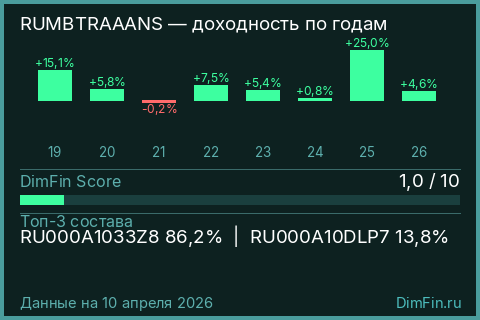 Годовая доходность RUMBTRAAANS по годам — DimFin Score