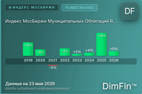Доходность Индекс МосБиржи Муниципальных Облигаций RUMBTRAANS (RUMBTRAANS) по годам Годовая доходность Индекс МосБиржи Муниципальных Облигаций RUMBTRAANS (RUMBTRAANS) — изменения по годам