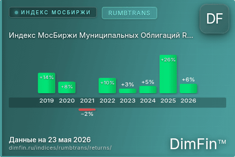Годовая доходность Индекс МосБиржи Муниципальных Облигаций RUMBTRANS (RUMBTRANS) — изменения по годам