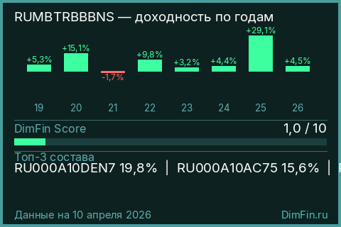 Годовая доходность RUMBTRBBBNS по годам — DimFin Score