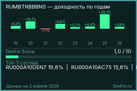 Годовая доходность RUMBTRBBBNS по годам — DimFin Score