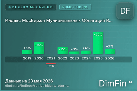 Доходность Индекс МосБиржи Муниципальных Облигаций RUMBTRBBBNS (RUMBTRBBBNS) по годам Годовая доходность Индекс МосБиржи Муниципальных Облигаций RUMBTRBBBNS (RUMBTRBBBNS) — изменения по годам