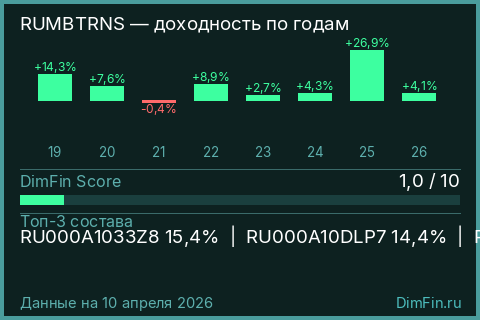 Годовая доходность RUMBTRNS по годам — DimFin Score