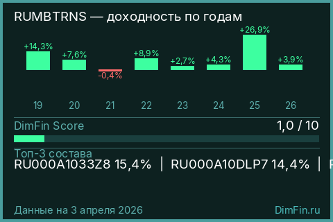 Годовая доходность RUMBTRNS по годам — DimFin Score