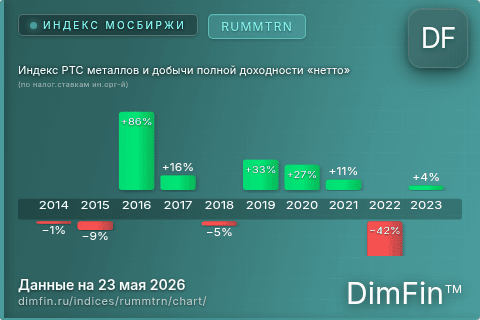 Ключевые показатели графика Индекс РТС металлов и добычи полной доходности «нетто» (по налог.ставкам ин.орг-й) (RUMMTRN)