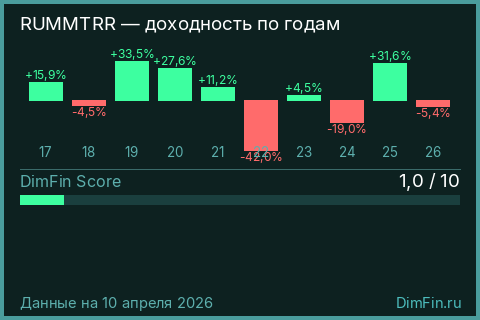Годовая доходность RUMMTRR по годам — DimFin Score
