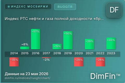 Ключевые показатели графика Индекс РТС нефти и газа полной доходности «брутто» (RUOGTR)