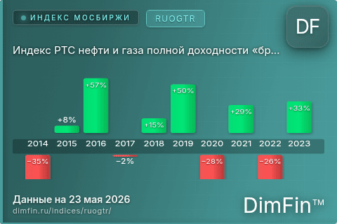 Каталог индекса Индекс РТС нефти и газа полной доходности «брутто» (RUOGTR) — структура и данные Каталог индекса Индекс РТС нефти и газа полной доходности «брутто» (RUOGTR) — структура и данные