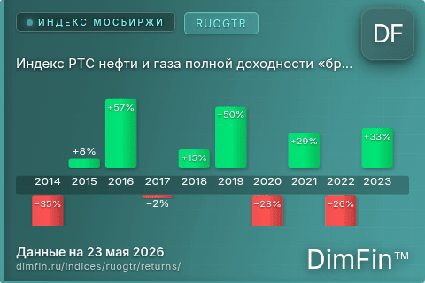 Доходность Индекс РТС нефти и газа полной доходности «брутто» (RUOGTR) по годам Годовая доходность Индекс РТС нефти и газа полной доходности «брутто» (RUOGTR) — изменения по годам