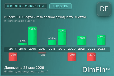 Ключевые показатели графика Индекс РТС нефти и газа полной доходности «нетто» (по налог.ставкам ин.орг-й) (RUOGTRN)