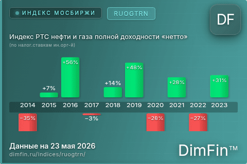 Каталог индекса Индекс РТС нефти и газа полной доходности «нетто» (по налог.ставкам ин.орг-й) (RUOGTRN) — структура и данные