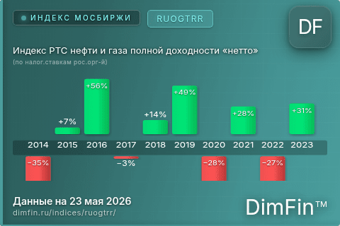 Каталог индекса Индекс РТС нефти и газа полной доходности «нетто» (по налог.ставкам рос.орг-й) (RUOGTRR) — структура и данные Каталог индекса Индекс РТС нефти и газа полной доходности «нетто» (по налог.ставкам рос.орг-й) (RUOGTRR) — структура и данные