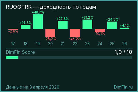 Годовая доходность RUOGTRR по годам — DimFin Score