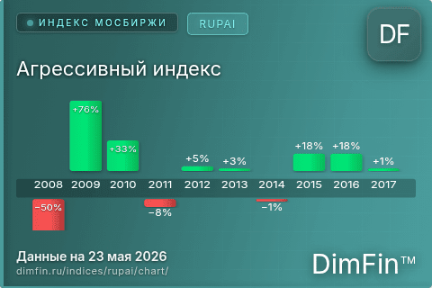 Ключевые показатели графика Агрессивный индекс (RUPAI)
