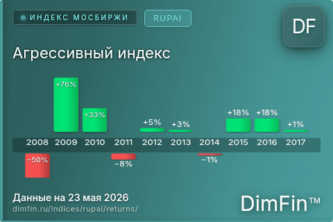 Доходность Агрессивный индекс (RUPAI) по годам Годовая доходность Агрессивный индекс (RUPAI) — изменения по годам