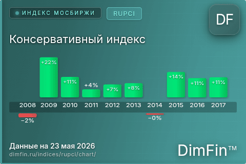 Ключевые показатели графика Консервативный индекс (RUPCI) Ключевые показатели графика Консервативный индекс (RUPCI)