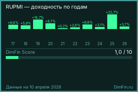 Годовая доходность RUPMI по годам — DimFin Score