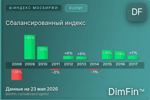 Каталог индекса Сбалансированный индекс (RUPMI) — структура и данные Каталог индекса Сбалансированный индекс (RUPMI) — структура и данные