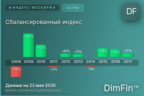 Годовая доходность Сбалансированный индекс (RUPMI) — изменения по годам