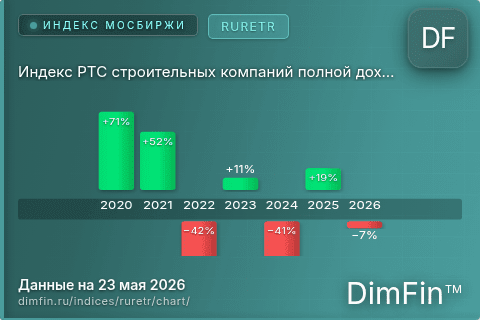 Ключевые показатели графика Индекс РТС строительных компаний полной доходности (RURETR)