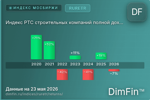 Годовая доходность Индекс РТС строительных компаний полной доходности (RURETR) — изменения по годам