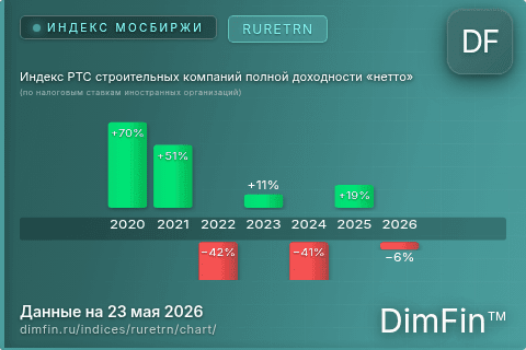 Ключевые показатели графика Индекс РТС строительных компаний полной доходности «нетто» (по налоговым ставкам иностранных организаций) (RURETRN)