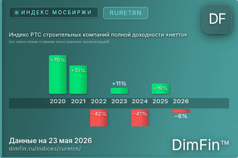 Каталог индекса Индекс РТС строительных компаний полной доходности «нетто» (по налоговым ставкам иностранных организаций) (RURETRN) — структура и данные Каталог индекса Индекс РТС строительных компаний полной доходности «нетто» (по налоговым ставкам иностранных организаций) (RURETRN) — структура и данные