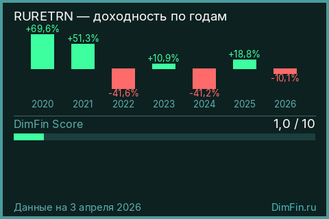 Годовая доходность RURETRN по годам — DimFin Score