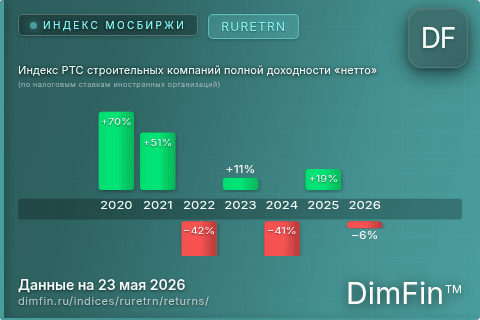 Доходность Индекс РТС строительных компаний полной доходности «нетто» (по налоговым ставкам иностранных организаций) (RURETRN) по годам Годовая доходность Индекс РТС строительных компаний полной доходности «нетто» (по налоговым ставкам иностранных организаций) (RURETRN) — изменения по годам