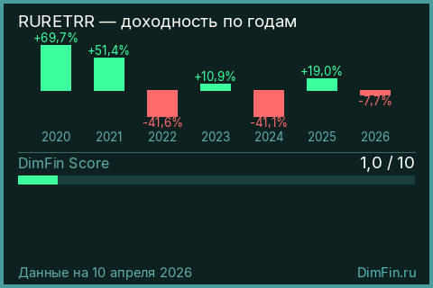 Годовая доходность RURETRR по годам — DimFin Score