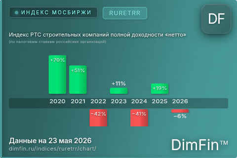 Ключевые показатели графика Индекс РТС строительных компаний полной доходности «нетто» (по налоговым ставкам российских организаций) (RURETRR) Ключевые показатели графика Индекс РТС строительных компаний полной доходности «нетто» (по налоговым ставкам российских организаций) (RURETRR)