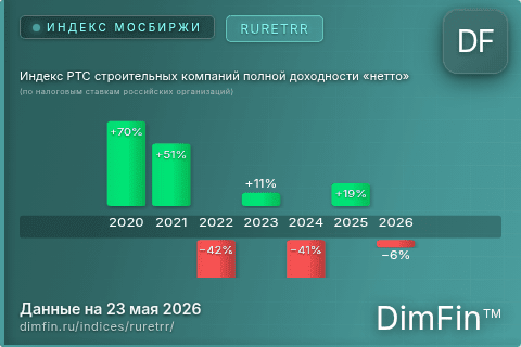Каталог индекса Индекс РТС строительных компаний полной доходности «нетто» (по налоговым ставкам российских организаций) (RURETRR) — структура и данные Каталог индекса Индекс РТС строительных компаний полной доходности «нетто» (по налоговым ставкам российских организаций) (RURETRR) — структура и данные