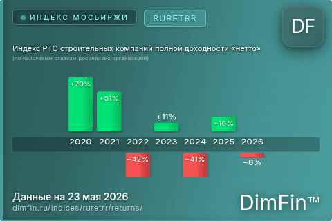 Доходность Индекс РТС строительных компаний полной доходности «нетто» (по налоговым ставкам российских организаций) (RURETRR) по годам Годовая доходность Индекс РТС строительных компаний полной доходности «нетто» (по налоговым ставкам российских организаций) (RURETRR) — изменения по годам