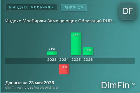 Ключевые показатели графика Индекс МосБиржи Замещающих Облигаций RURPLCP (RURPLCP) Ключевые показатели графика Индекс МосБиржи Замещающих Облигаций RURPLCP (RURPLCP)