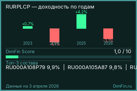 Годовая доходность RURPLCP по годам — DimFin Score