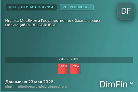 Ключевые показатели графика Индекс МосБиржи Государственных Замещающих Облигаций RURPLGBRUBCP (RURPLGBRUBCP) Ключевые показатели графика Индекс МосБиржи Государственных Замещающих Облигаций RURPLGBRUBCP (RURPLGBRUBCP)