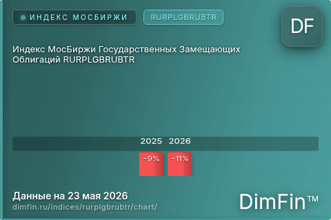Ключевые показатели графика Индекс МосБиржи Государственных Замещающих Облигаций RURPLGBRUBTR (RURPLGBRUBTR) Ключевые показатели графика Индекс МосБиржи Государственных Замещающих Облигаций RURPLGBRUBTR (RURPLGBRUBTR)