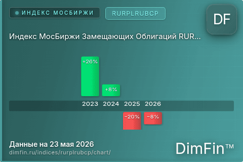 Ключевые показатели графика Индекс МосБиржи Замещающих Облигаций RURPLRUBCP (RURPLRUBCP)