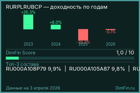 Годовая доходность RURPLRUBCP по годам — DimFin Score