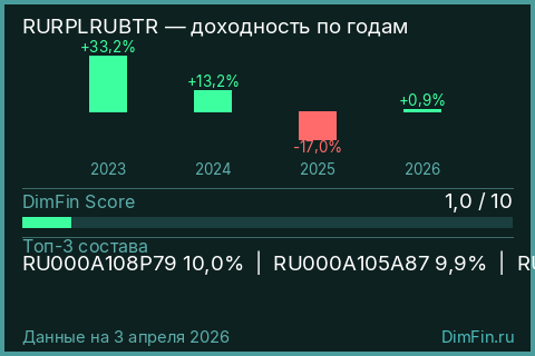 Годовая доходность RURPLRUBTR по годам — DimFin Score