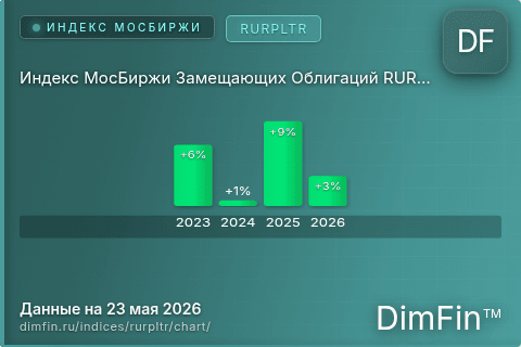 Ключевые показатели графика Индекс МосБиржи Замещающих Облигаций RURPLTR (RURPLTR)