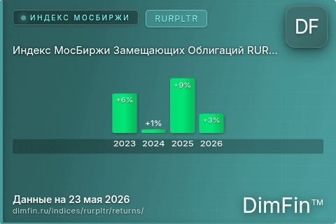 Доходность Индекс МосБиржи Замещающих Облигаций RURPLTR (RURPLTR) по годам Годовая доходность Индекс МосБиржи Замещающих Облигаций RURPLTR (RURPLTR) — изменения по годам