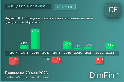 Ключевые показатели графика Индекс РТС средней и малой капитализации полной доходности «брутто» (RUSMTR)
