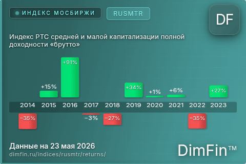 Доходность Индекс РТС средней и малой капитализации полной доходности «брутто» (RUSMTR) по годам Годовая доходность Индекс РТС средней и малой капитализации полной доходности «брутто» (RUSMTR) — изменения по годам