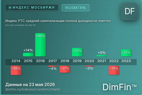 Ключевые показатели графика Индекс РТС средней капитализации полной доходности «нетто» (по нал.ставкам ин.орг-й) (RUSMTRN) Ключевые показатели графика Индекс РТС средней капитализации полной доходности «нетто» (по нал.ставкам ин.орг-й) (RUSMTRN)