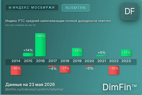 Годовая доходность Индекс РТС средней капитализации полной доходности «нетто» (по нал.ставкам ин.орг-й) (RUSMTRN) — изменения по годам