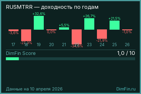 Годовая доходность RUSMTRR по годам — DimFin Score